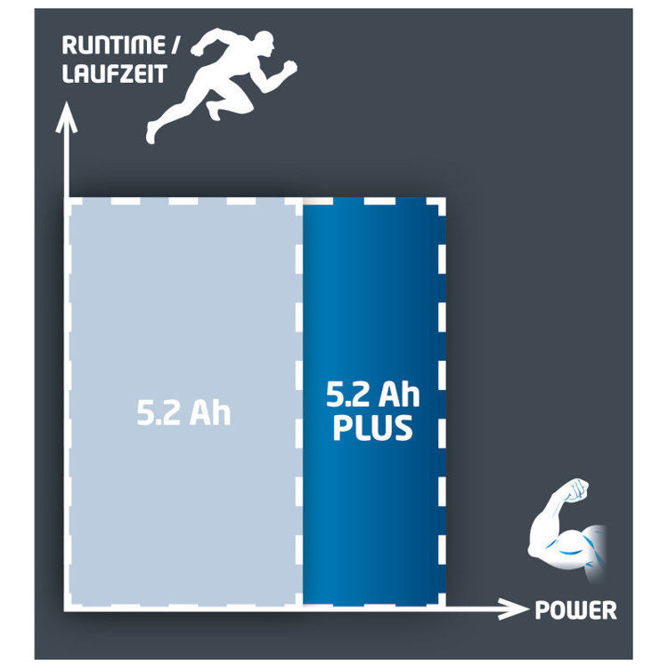 Alles EINHELL baterija 18V 5,2 Ah POWER X-CHANGE PLUS