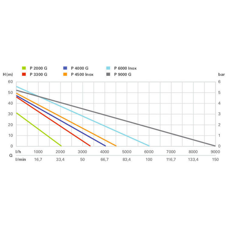 alles METABO pumpa za vodu P3300G