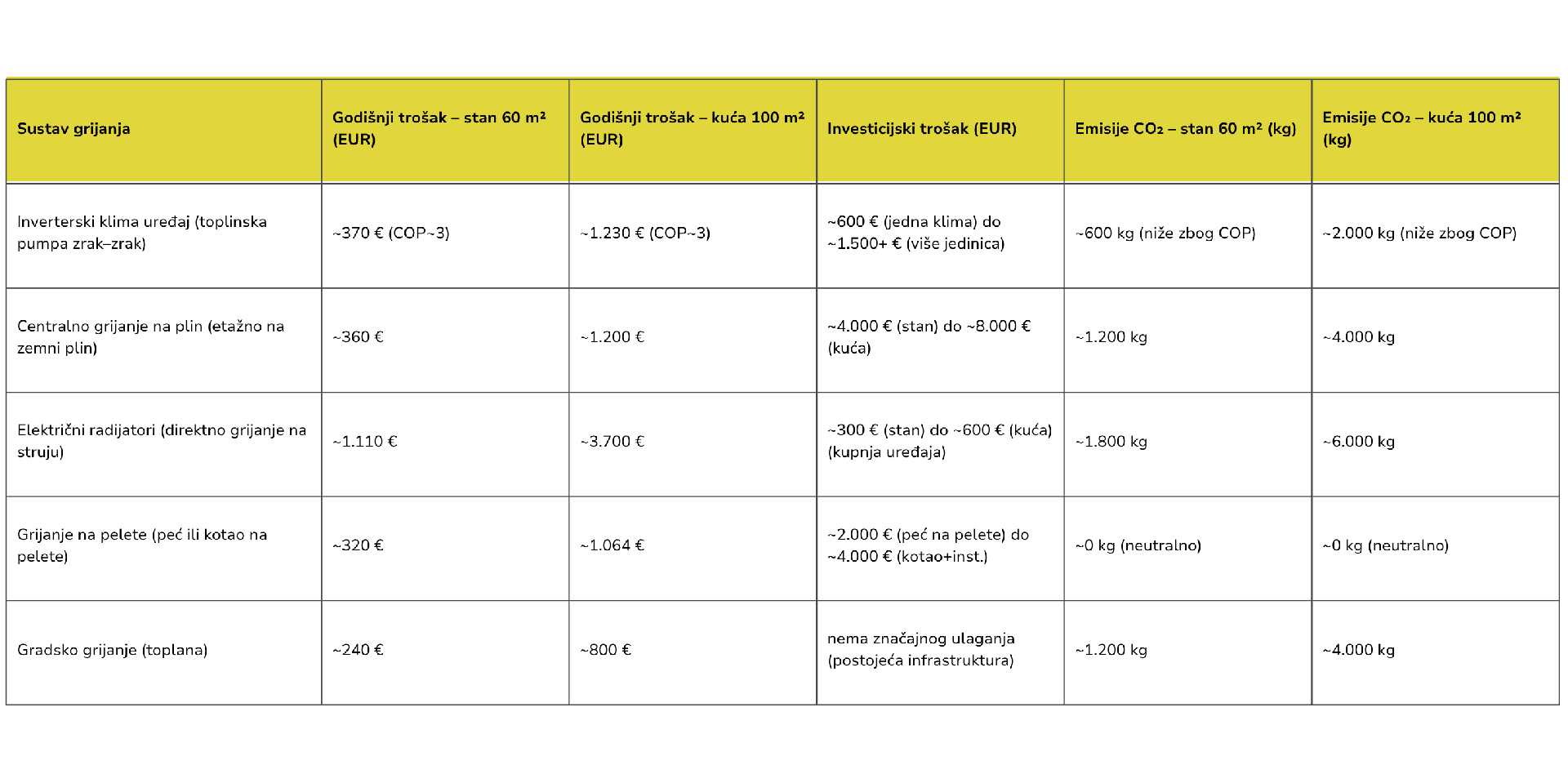 grijanje-na-klimu-isplativost-tablica